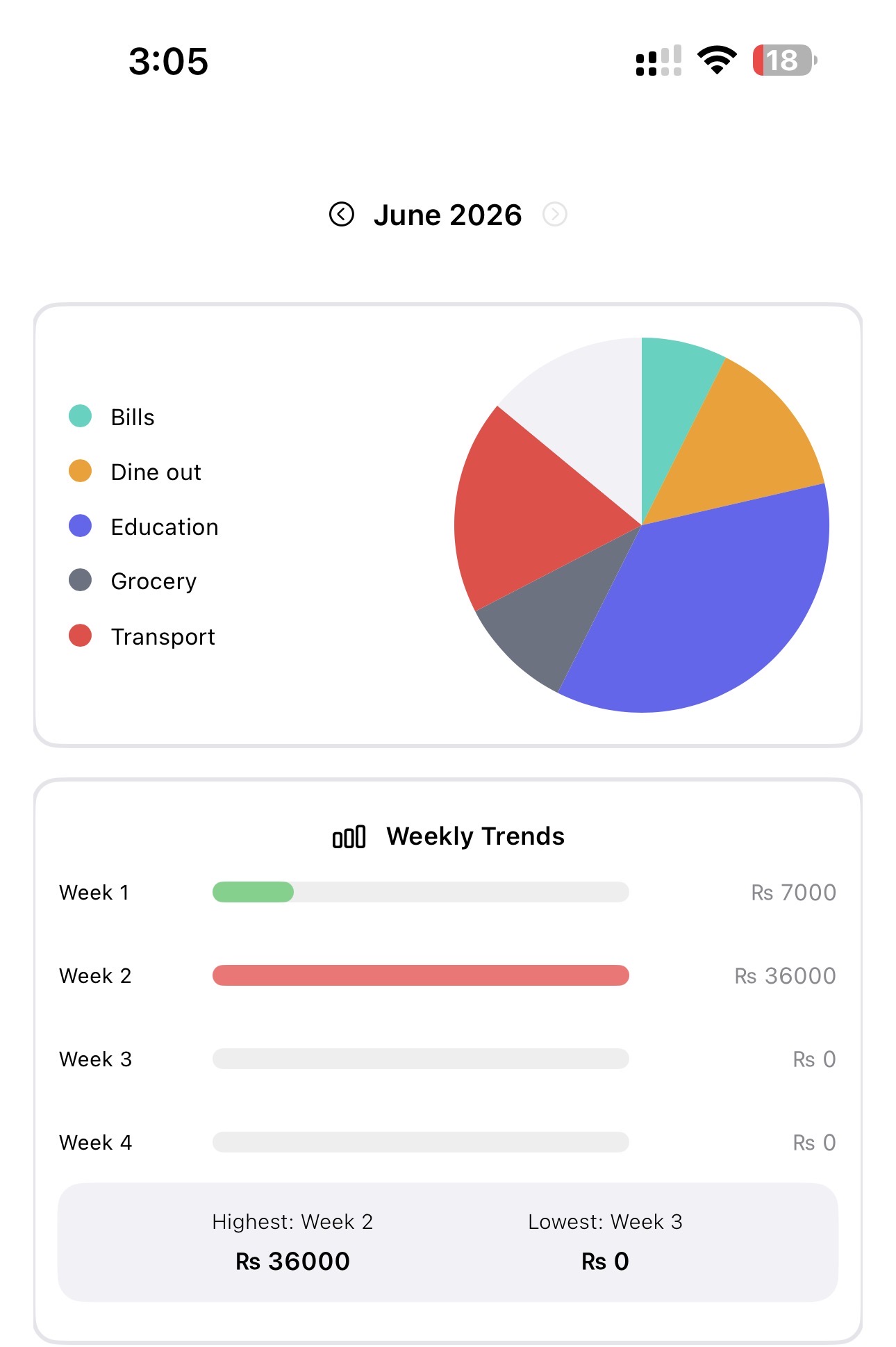 SpendWise spending insights with category chart and weekly trends